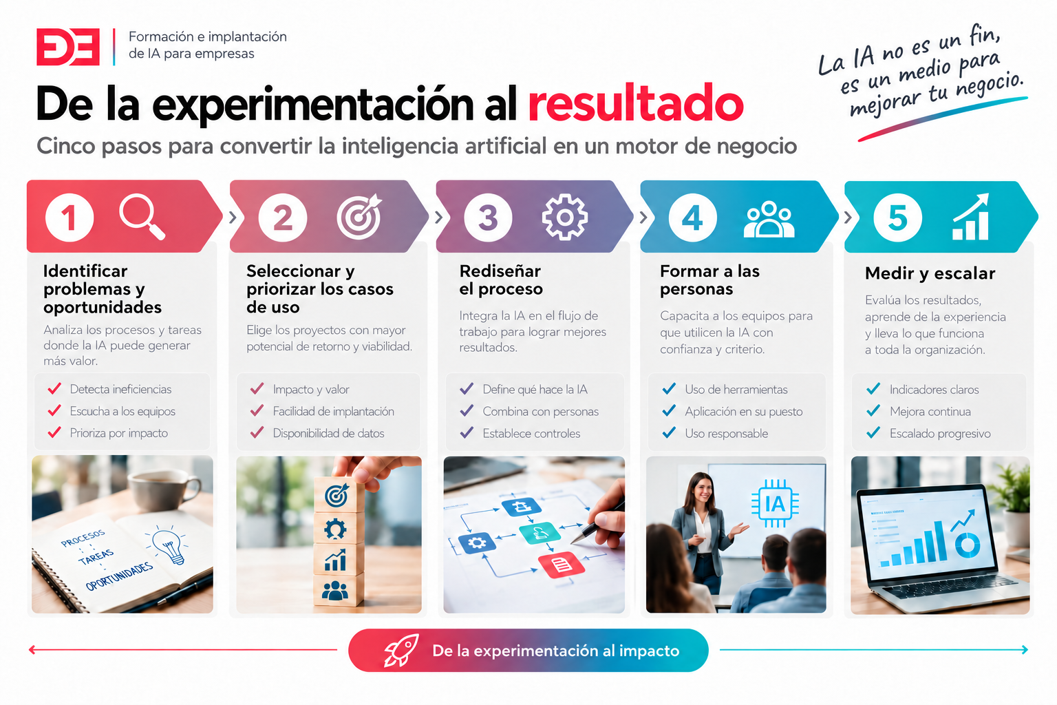 Cinco pasos para obtener resultados de negocio con inteligencia artificial