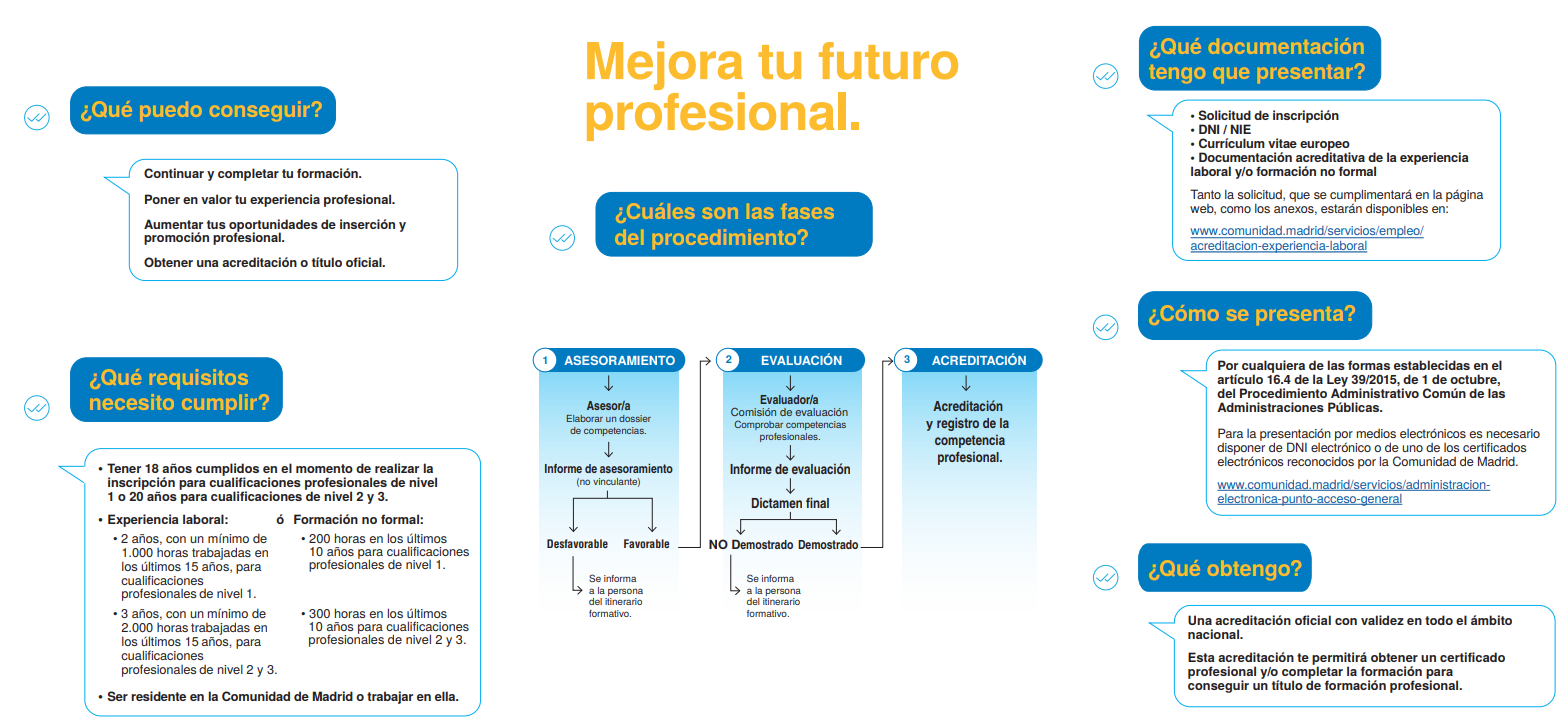 Infografía del procedimiento de acreditación de competencias: qué puedo conseguir, requisitos, documentación, fases (asesoramiento, evaluación, acreditación) y cómo se presenta.