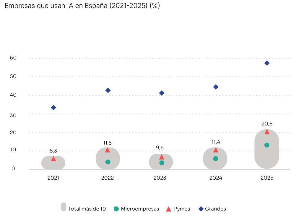 Empresas que usan IA en España entre 2021 y 2025