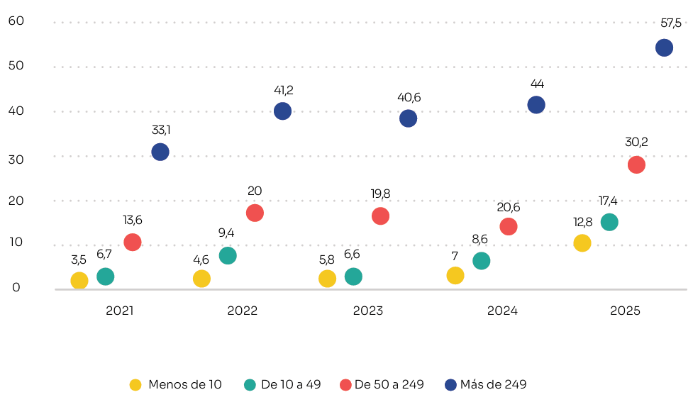 Empresas que usan IA en España por tamaño de empresa entre 2021 y 2025