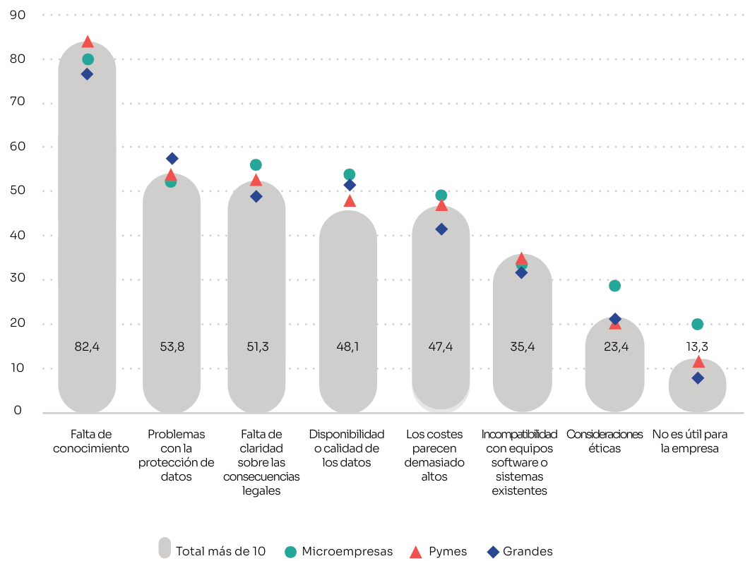 Motivos por los que algunas empresas todavía no utilizan inteligencia artificial